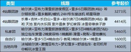 哈尔滨雪乡旅游价格出炉：人均花3500元 11月游客增长120%-哈尔滨雪乡一日游价格多少