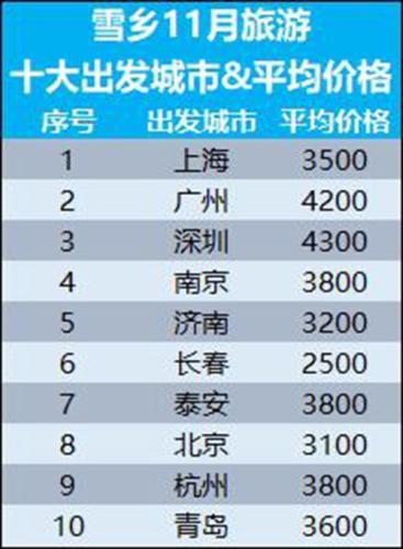 哈尔滨雪乡旅游价格出炉：人均花3500元 11月游客增长120%-哈尔滨雪乡一日游价格多少