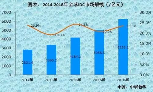 数据中心（IDC）市场业务爆发增长 未来需求进一步扩大-idc 数据中心 行业 前景