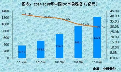 数据中心（IDC）市场业务爆发增长 未来需求进一步扩大-idc 数据中心 行业 前景