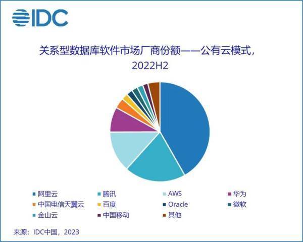 ​华为发布全栈自主GaussDB，国产数据库份额如何？