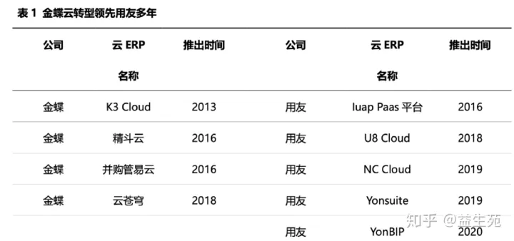 用友VS金蝶，国产ERP龙虎斗（用友与金蝶哪个好用）