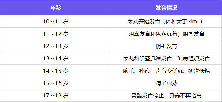 男孩发育顺序女孩发育顺序下面的表格,是女孩,男孩正常发育的概况