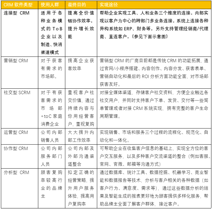 什么是crm？一文全面了解CRM系统（crm是什么产品）
