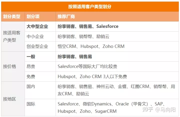 2022年十大CRM软件排行榜、国内外主流CRM系统盘点（crm软件排行榜前十名）