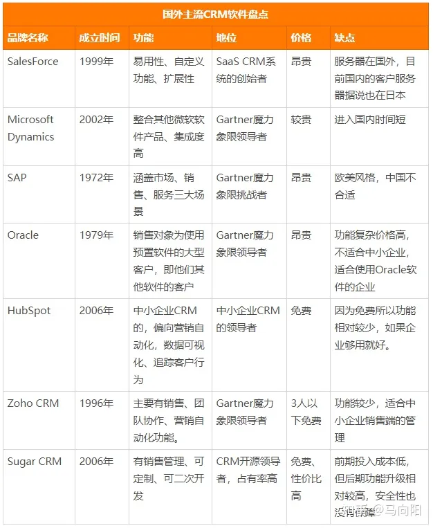 2022年十大CRM软件排行榜、国内外主流CRM系统盘点（crm软件排行榜前十名）