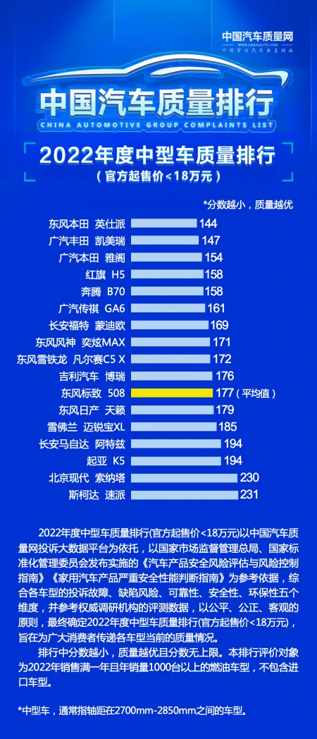 别乱买！B级轿车质量榜更新：雅阁第3，迈腾第7，红旗H5君威上榜（b级轿车大比拼视频）