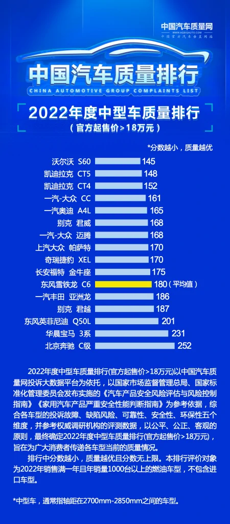 别乱买！B级轿车质量榜更新：雅阁第3，迈腾第7，红旗H5君威上榜（b级轿车大比拼视频）