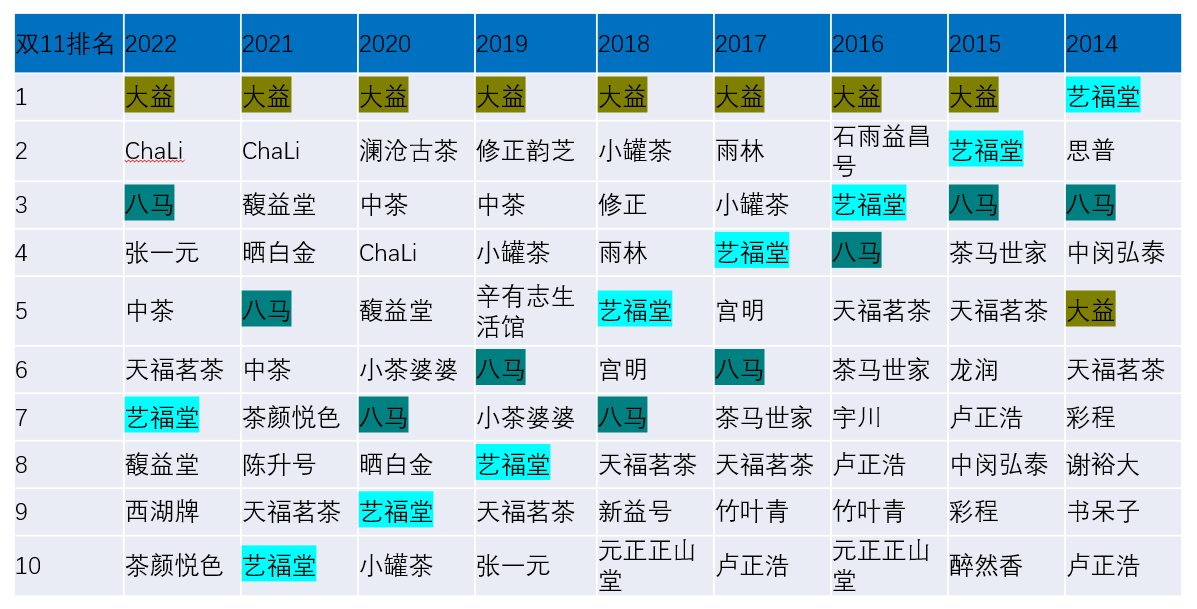 2022双11茶行业排名出炉！中国十大茶叶品牌大盘-2020双十一茶叶销售排行榜