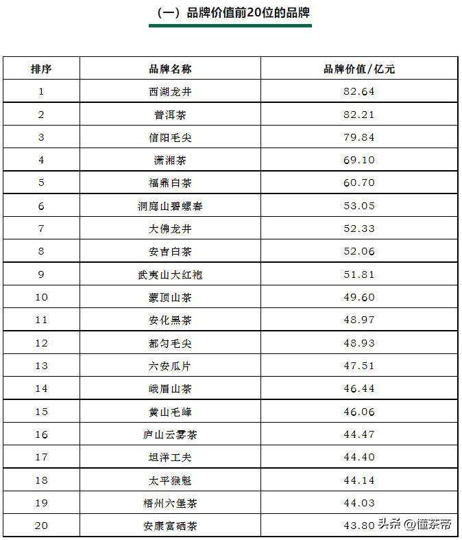 2023年价值最高的十大茶品牌，第一名达82.64亿元，连续5年夺冠-2020茶叶排行