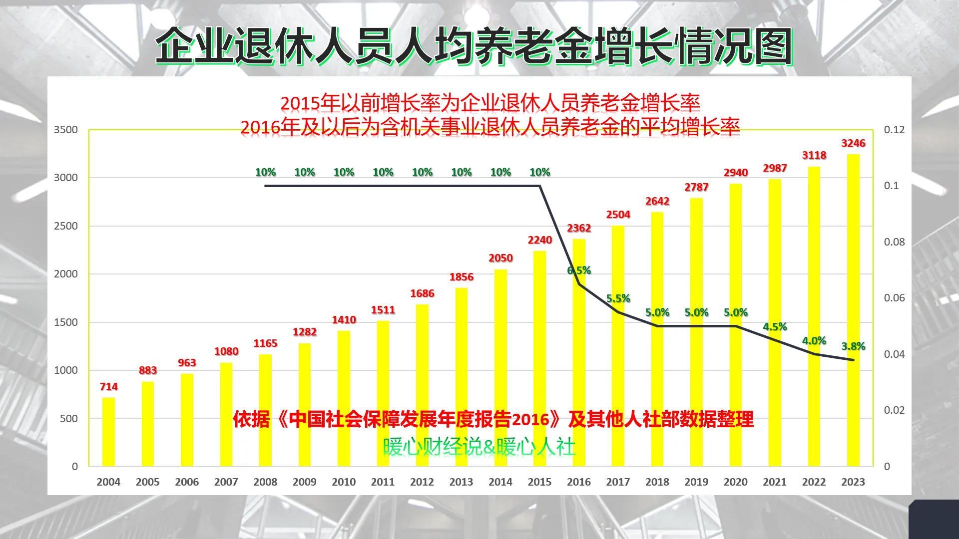 2023年养老金上涨3.8%，江西、福建的调整细则会有什么变化吗？-2021年养老金江西方案