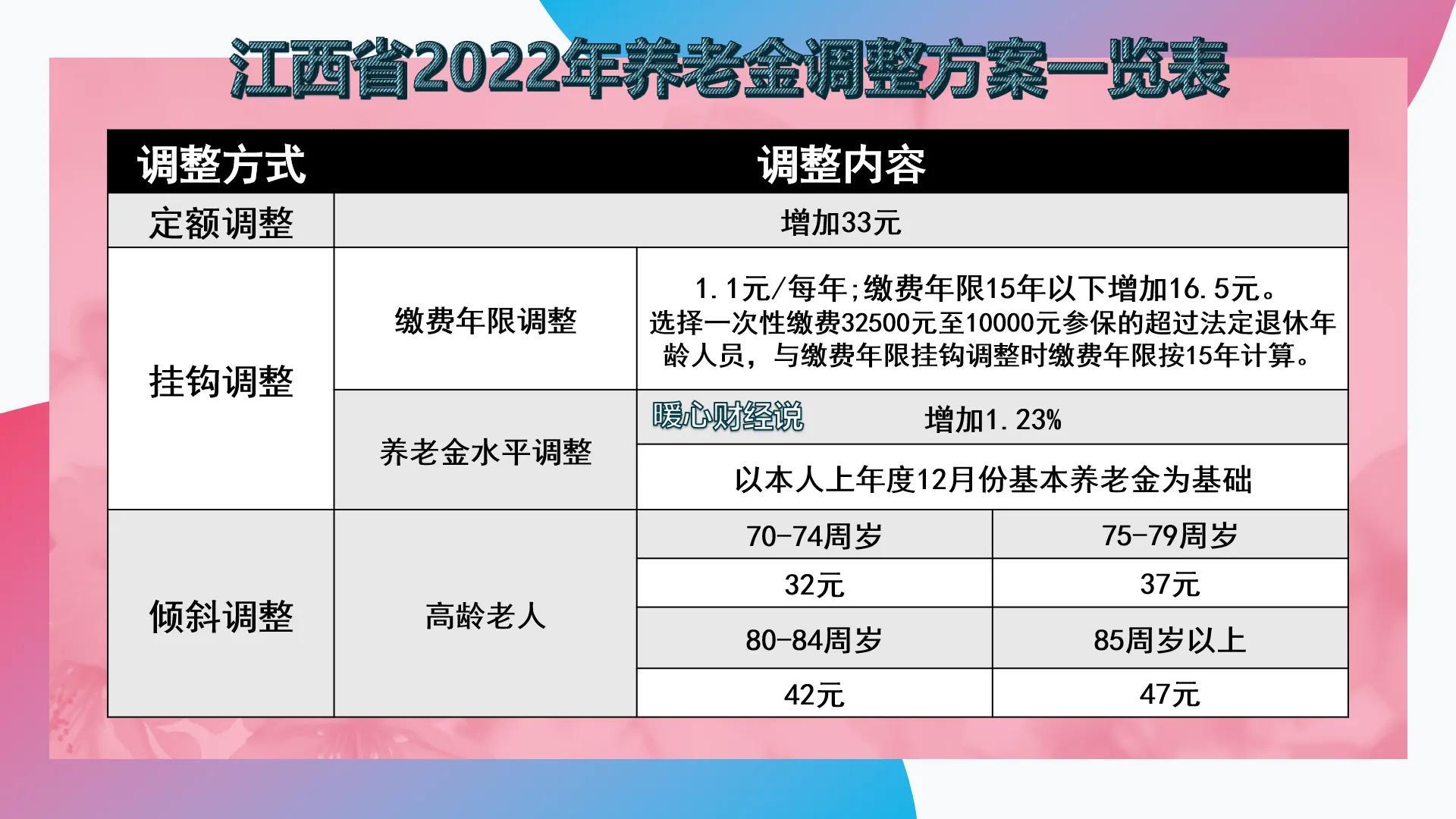 2023年养老金上涨3.8%，江西、福建的调整细则会有什么变化吗？-2021年养老金江西方案