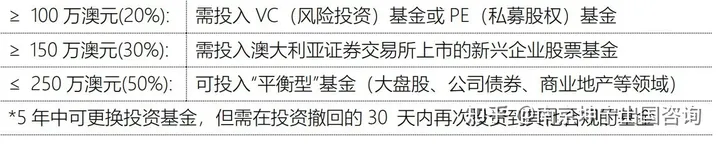 澳大利亚 188C 重大投资者移民项目简介（澳大利亚188a移民最新消息）