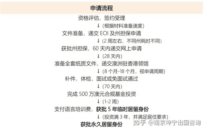 澳大利亚 188C 重大投资者移民项目简介（澳大利亚188a移民最新消息）
