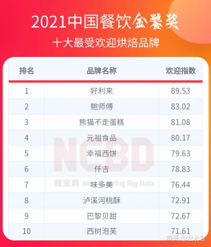 十大最受欢迎烘焙品牌：好利来、鲍师傅、熊猫不走排前三-烘焙品牌排名前十