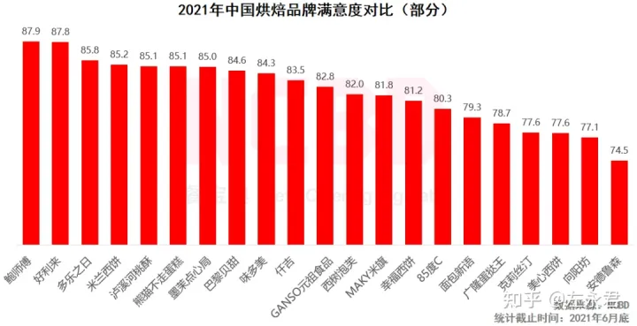 十大最受欢迎烘焙品牌：好利来、鲍师傅、熊猫不走排前三-烘焙品牌排名前十