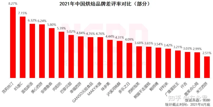 十大最受欢迎烘焙品牌：好利来、鲍师傅、熊猫不走排前三-烘焙品牌排名前十