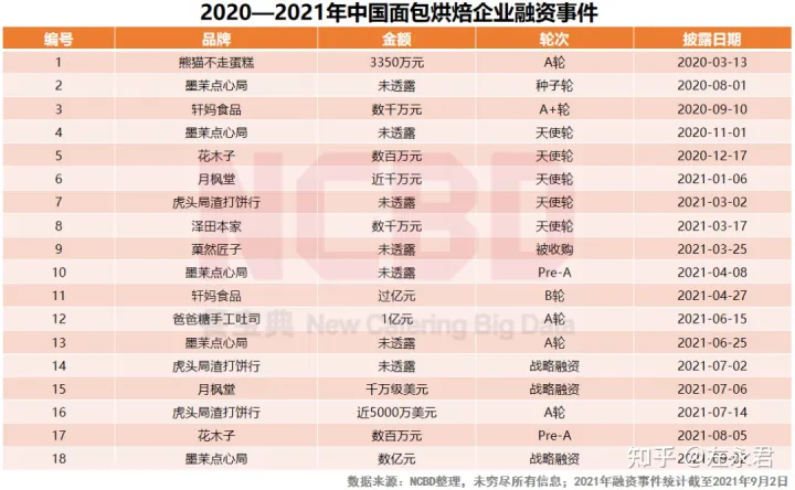 十大最受欢迎烘焙品牌：好利来、鲍师傅、熊猫不走排前三-烘焙品牌排名前十