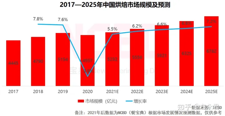 十大最受欢迎烘焙品牌：好利来、鲍师傅、熊猫不走排前三-烘焙品牌排名前十