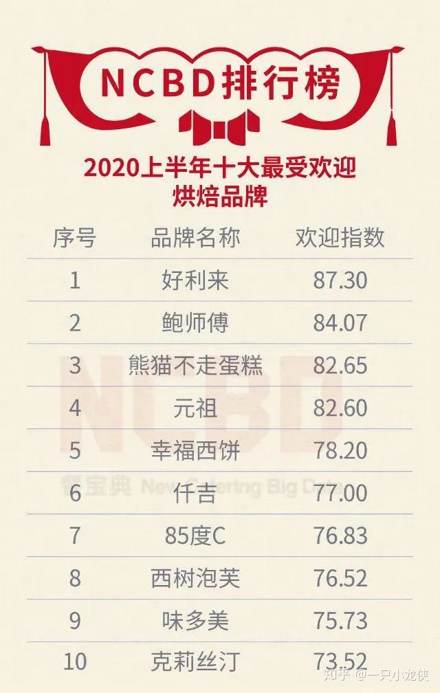 2020上半年十大最受欢迎烘焙品牌发布：鲍师傅、熊猫不走上榜-烘焙产品品牌检测