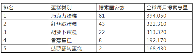 全球10大最受欢迎蛋糕公布-世界排名前十的蛋糕