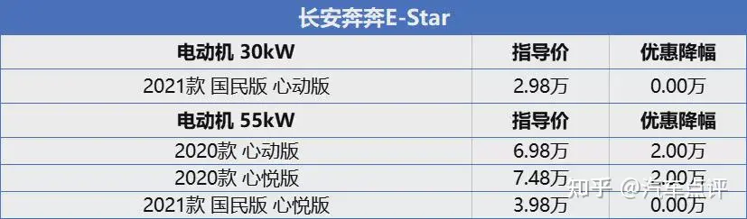 纯电动微型车降价榜：最高优惠2万元！-纯电动微型车推荐知乎