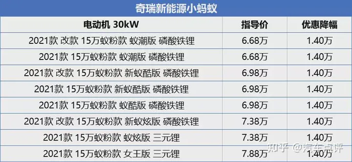 纯电动微型车降价榜：最高优惠2万元！-纯电动微型车推荐知乎