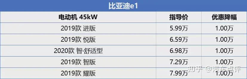 纯电动微型车降价榜：最高优惠2万元！-纯电动微型车推荐知乎