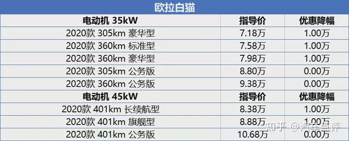纯电动微型车降价榜：最高优惠2万元！-纯电动微型车推荐知乎