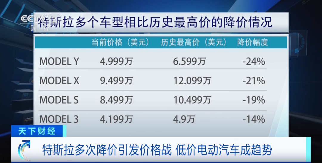 价格战开打？特斯拉罕见大降价！这些巨头也出手了！-特斯拉大幅度降价