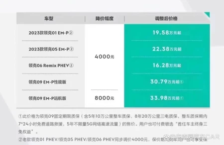 最高降8000元，领克新能源汽车降价，3月15日后购车返差价-领克汽车新能源汽车怎么样值得买吗