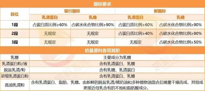 奶粉中竟有左旋肉碱、无水奶油、棕榈仁油…这10组成分你还不清楚？-奶粉含有左旋肉碱好吗?