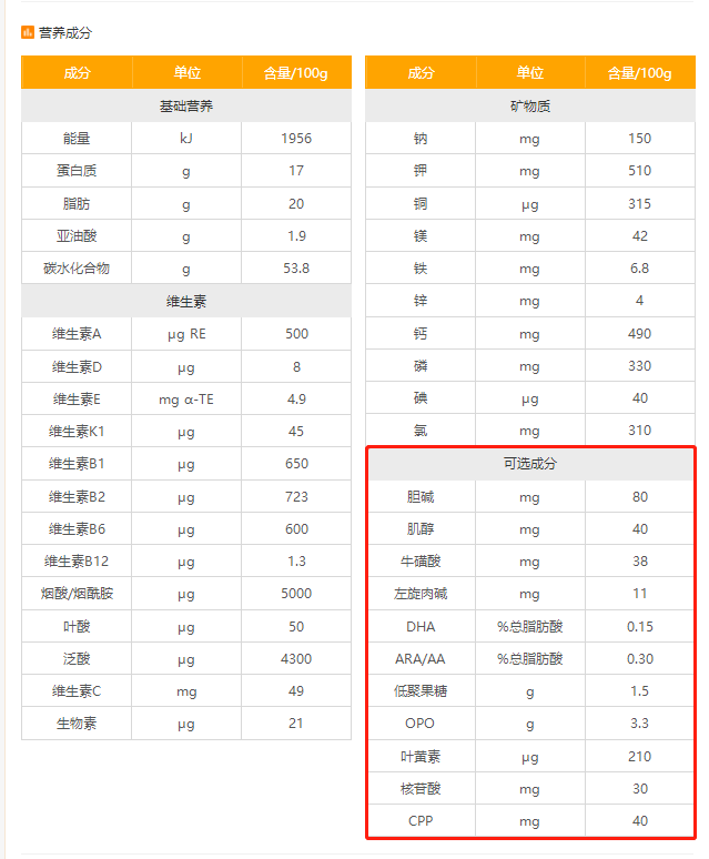 关于奶粉配料表和营养成分表，你看懂了多少？-关于奶粉配料表和营养成分表,你看懂了多少