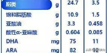 教你如何选奶粉 如何看懂奶粉营养成分表-如何选购奶粉根据什么营养成分看奶粉