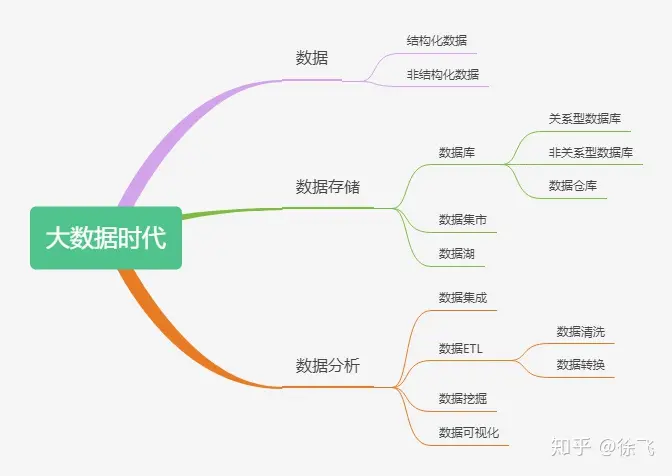 大数据时代必须了解的18个概念（数据仓库、数据清洗、数据可视化……）-大数据时代数据是最核心的