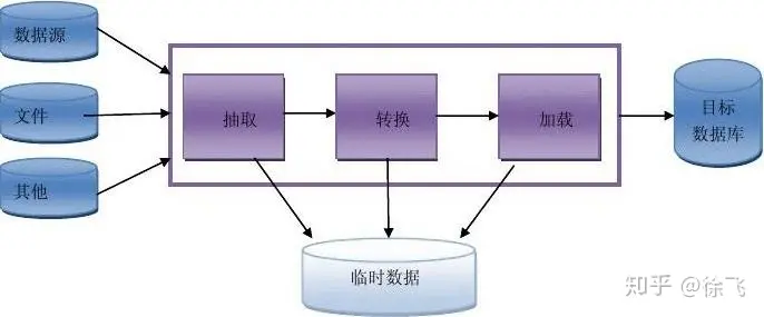 大数据时代必须了解的18个概念（数据仓库、数据清洗、数据可视化……）-大数据时代数据是最核心的