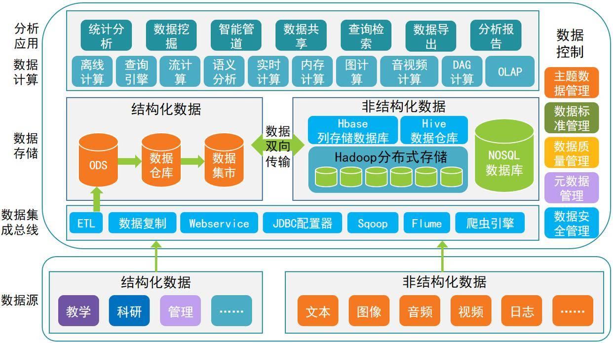 数据可视化技术架构设计-数据可视化设计流程
