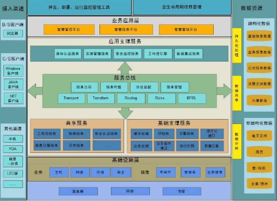 数据可视化技术架构设计-数据可视化设计流程