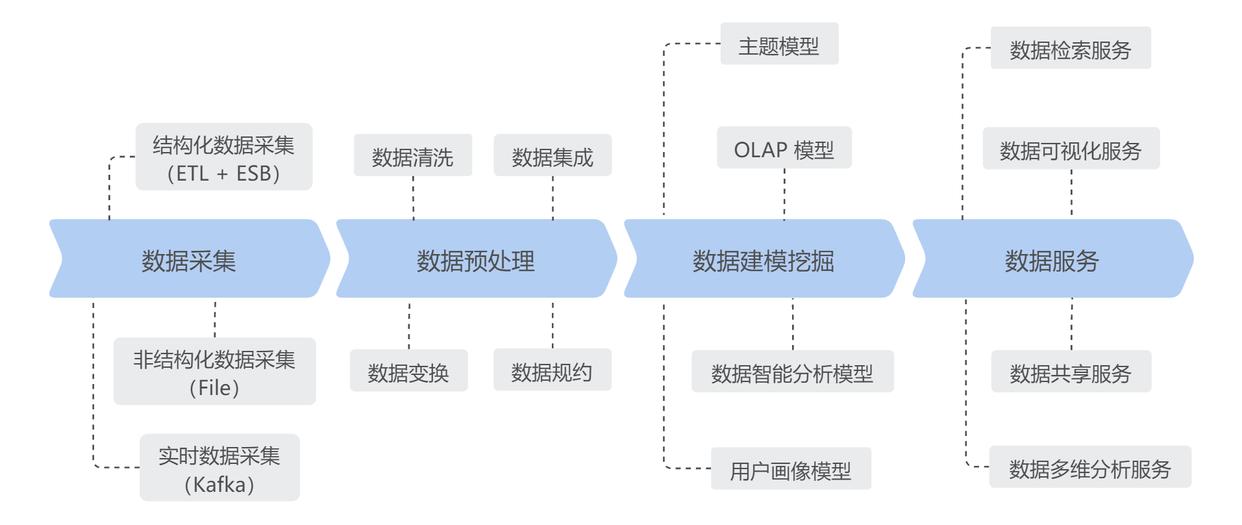 数据可视化技术架构设计-数据可视化设计流程