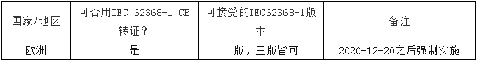 2021年全球62368-1准入概况内容及查询-各国数字经济发展