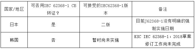 2021年全球62368-1准入概况内容及查询-各国数字经济发展