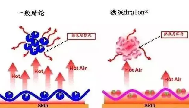 腈纶纤维—德绒（德绒是不是腈纶）
