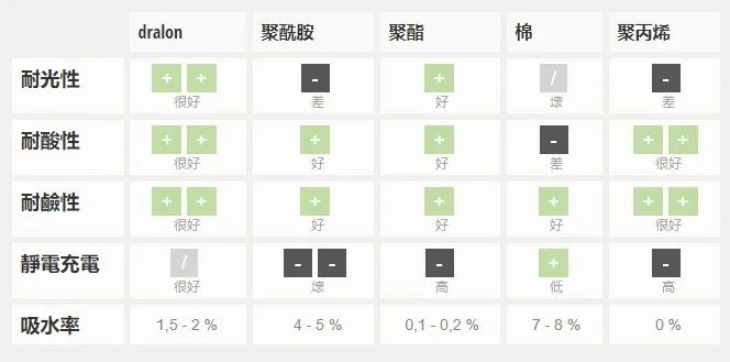 腈纶纤维—德绒（德绒是不是腈纶）