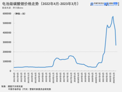 库存增多锂价下跌 新能源汽车会迎来新一轮降价潮吗？（锂电池对新能源汽车的发展）