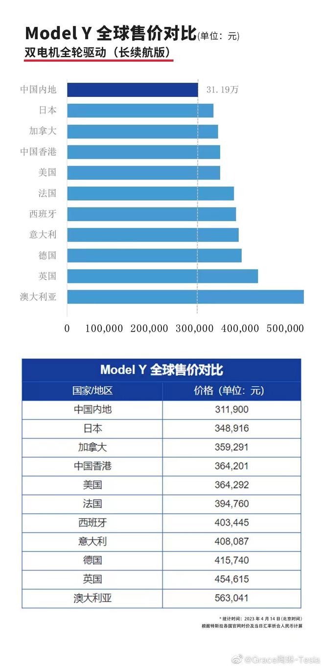 降幅最高9.1%！特斯拉宣布：这三款车型降价（特斯拉降价格最新消息）