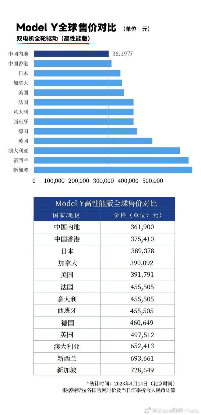 降幅最高9.1%！特斯拉宣布：这三款车型降价（特斯拉降价格最新消息）