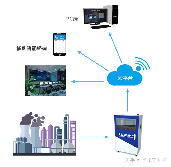 检测tvoc	厂界voc在线监测系统	vocs污染源在线监控系统	农业小型气象监测站	挥发性有机物vocs在线监测系统-voc在线监测技术标准有哪些