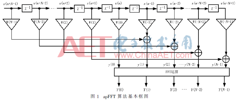 基于apFFT时移相位差法的多普勒雷达测速系统研制（相移法产生ssb频谱）
