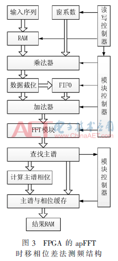 基于apFFT时移相位差法的多普勒雷达测速系统研制（相移法产生ssb频谱）