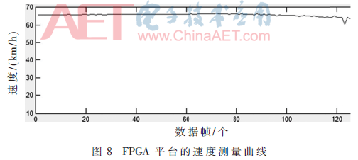 基于apFFT时移相位差法的多普勒雷达测速系统研制（相移法产生ssb频谱）